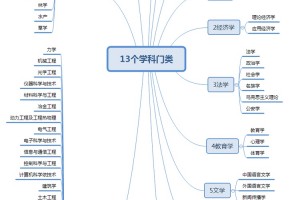 一级学科介绍（一）