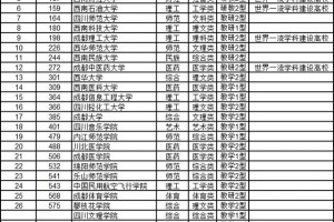 2020年四川省大学排行发布省属第一排第四名成都理工排第九